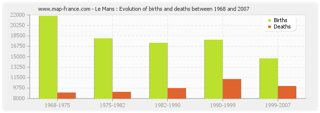 Le Mans : Evolution of births and deaths between 1968 and 2007